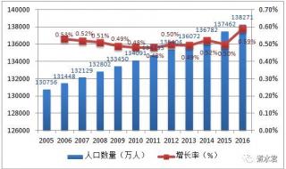 2010-2021人口增长率 各国人口增长率