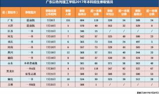 广东理工学院是什么档次的大学 广东理工学院分数线