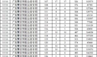 警校专科招生条件2020分数线 2022警校录取分数线