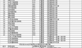 山东省内专科学校排名 山东专科学校排名及分数线