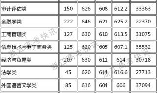 山东财经大学和安徽财经大学哪个好 山东财经大学录取分数线