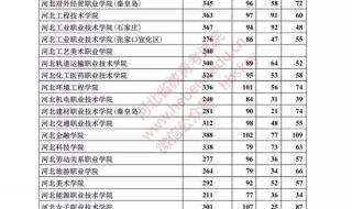 河北省的专科排行榜 河北专科批投档情况公布