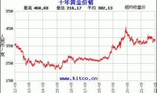 黄金回收最新价格多少钱 国际金价今日黄金回收价