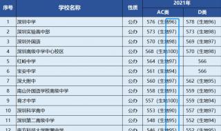 在深圳分数400分左右的高中 深圳中考分数线2022